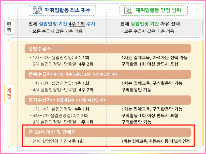 실업급여-개정안-표