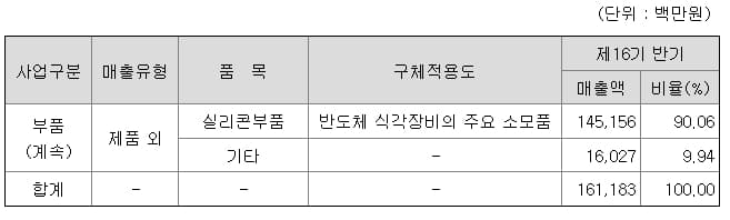 하나머티리얼즈 주요제품 현황