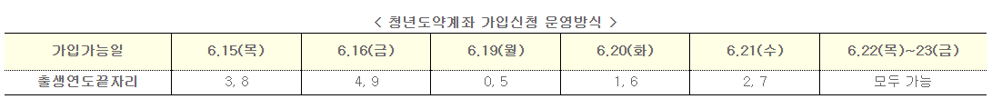 청년도약계좌 가입신청 운영방식