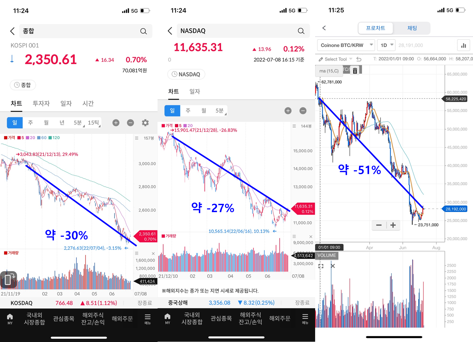  2022년 상반기 투자정산(수익인증 1월~7월9일)