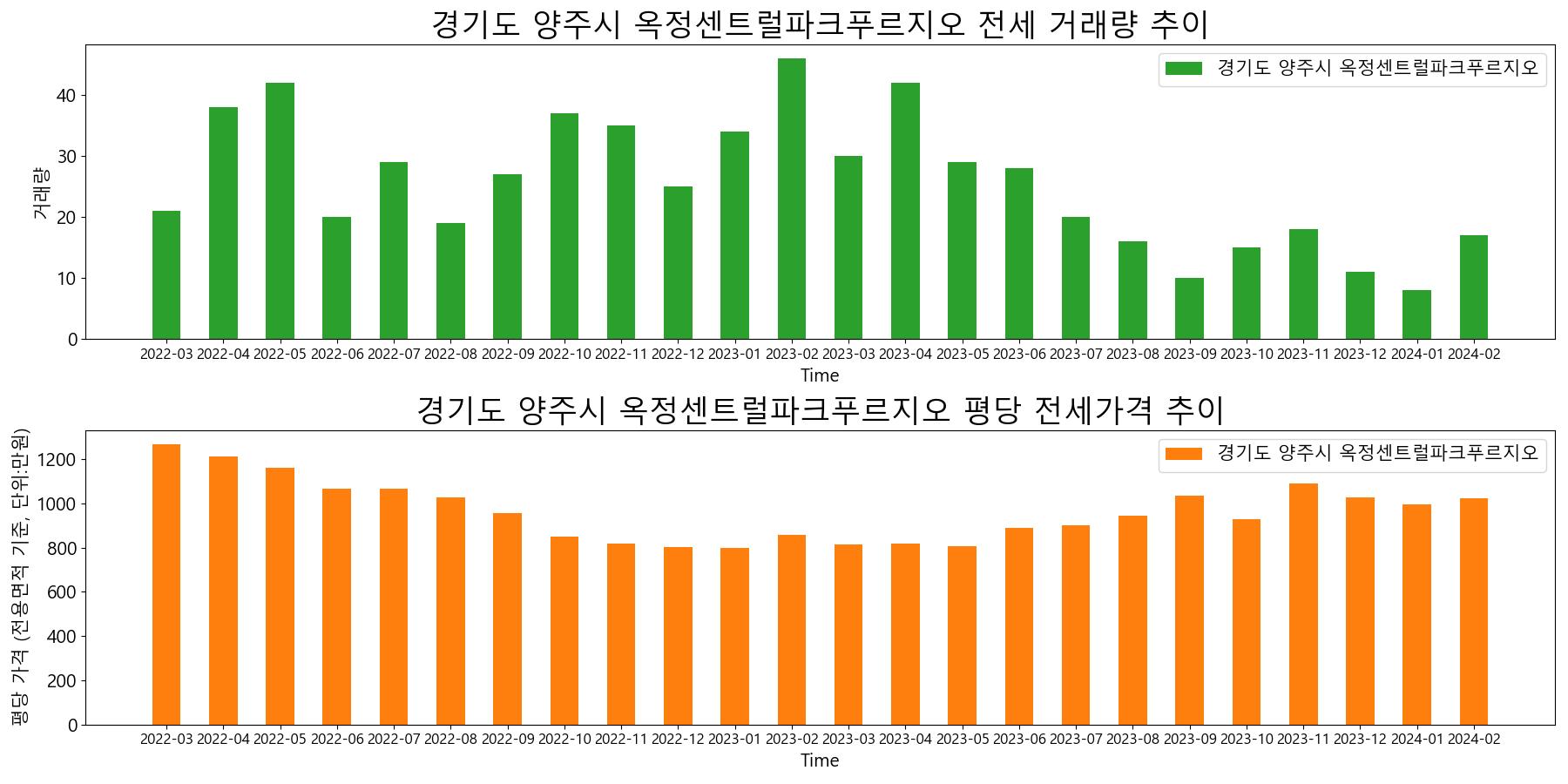 경기도-양주시-옥정센트럴파크푸르지오-전세-거래량-및-전세가격-변동-추이