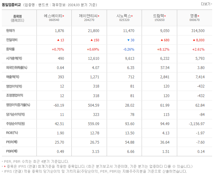 에스에이티_동종업비교자료