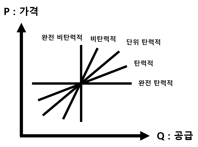 공급탄력성_차트