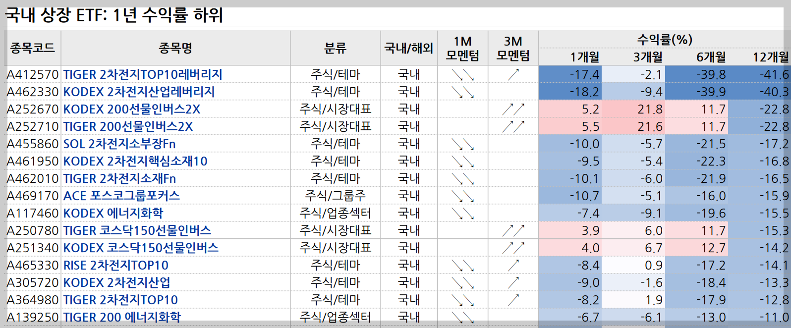 국내상장ETF: 1년 수익률 하위
