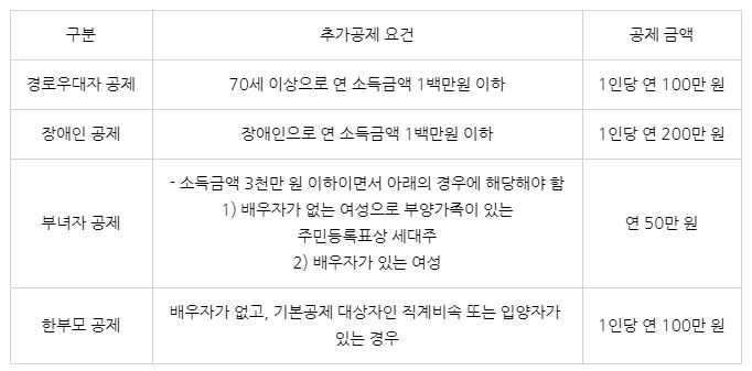 소득공제(인적공제 보험료공제 주택자금공제) 연말정산 3단계 - 2