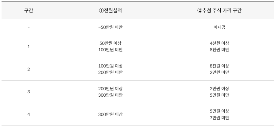 신한카드 래플,신한카드 raffle,신한카드 래플 혜택,신한카드 래플 정보,신한카드 래플 추첨 적립 한도