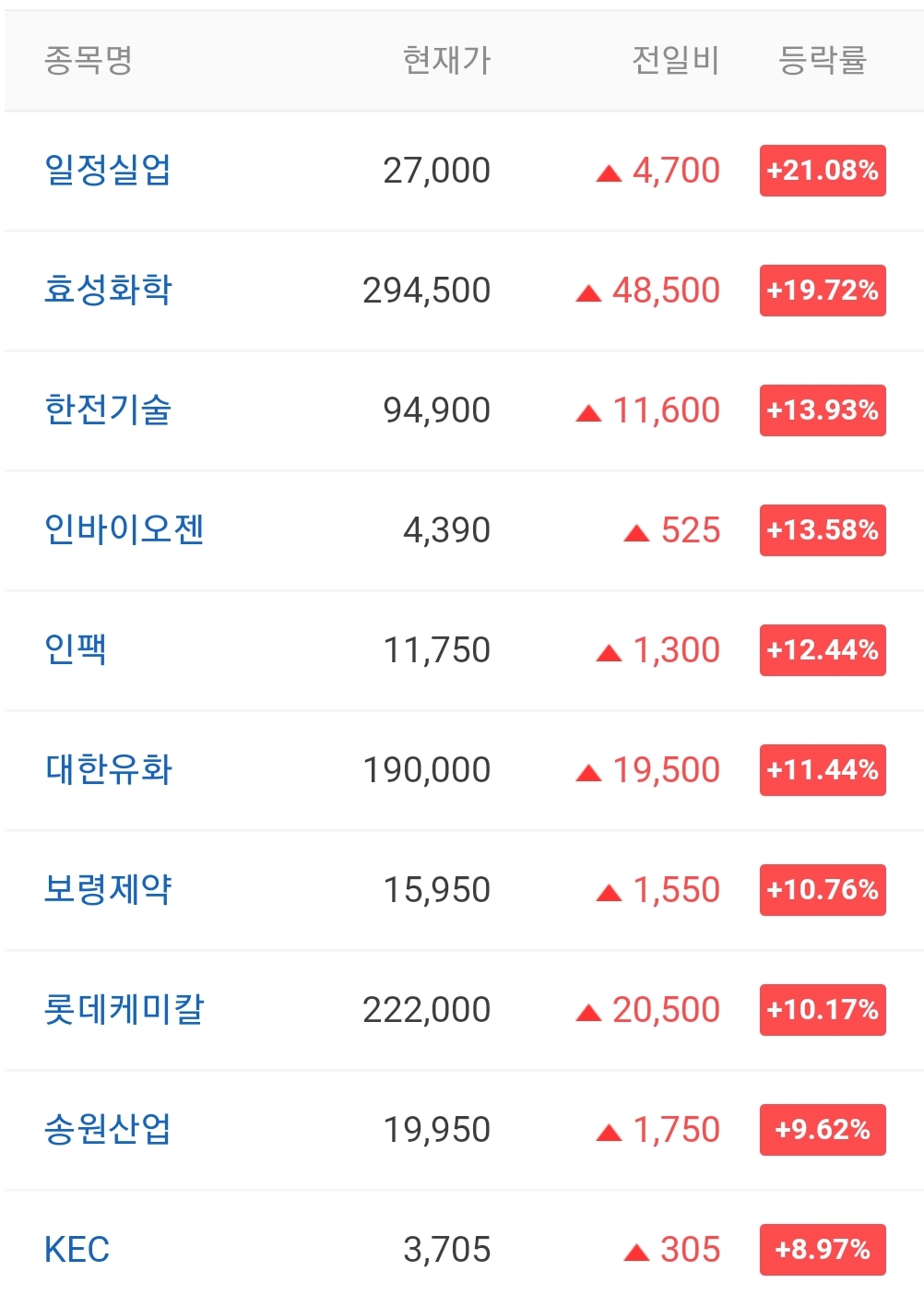  오늘의 상한가 종목 안내 211201 / 엠에프엠코리아 주가 전망 / 티사이언티픽 주가 전망 / FSN 주가 전망