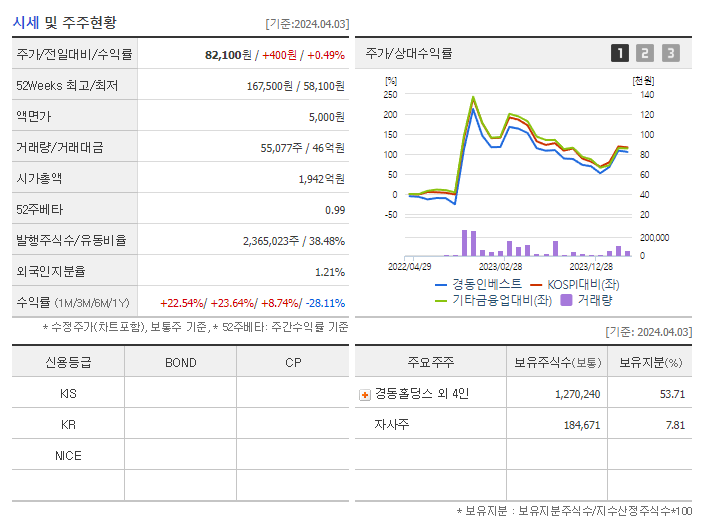 경동인베스트_기업개요