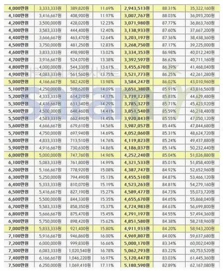 연봉별 실수령액