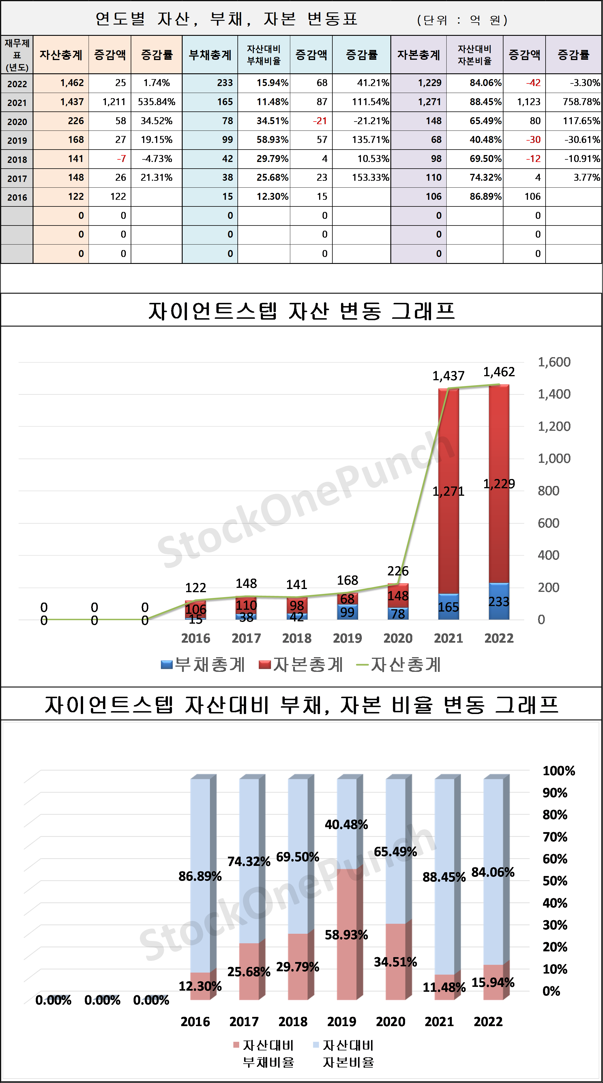 자이언트스텝 의 연도별 자산&#44; 부채&#44; 자본 변동표 및 그래프