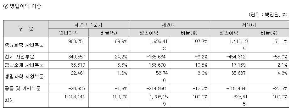 LG화학사업부문4가지