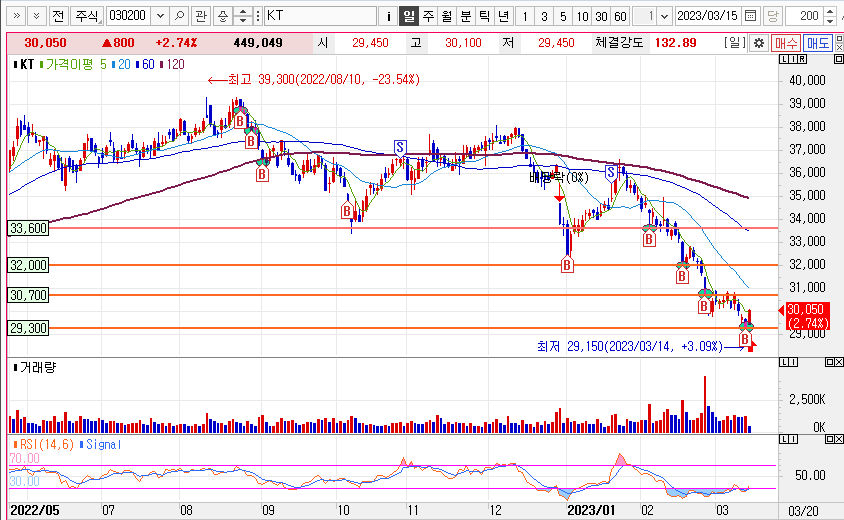 KT 주가 일간차트 매수 포인트