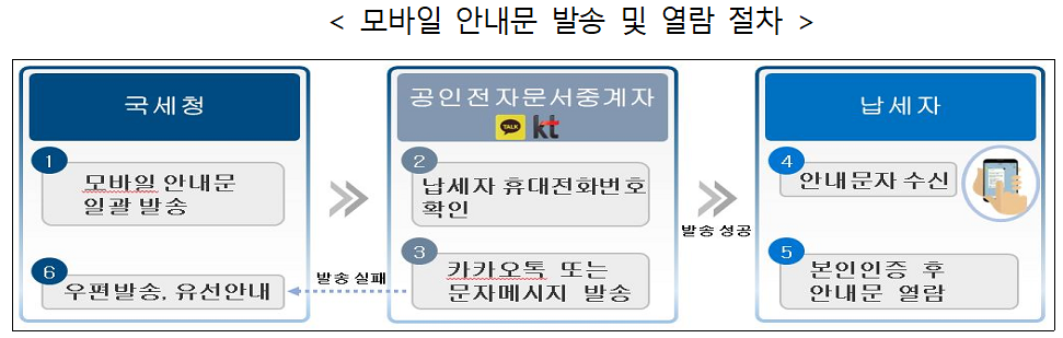  국세환급금 찾기, 국세환급금 조회