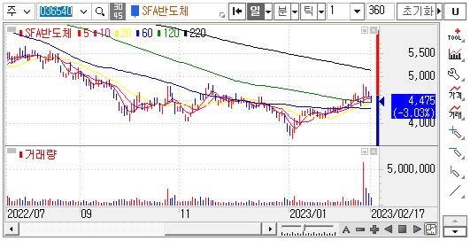 에스에프에이반도체 - 주식형 차트