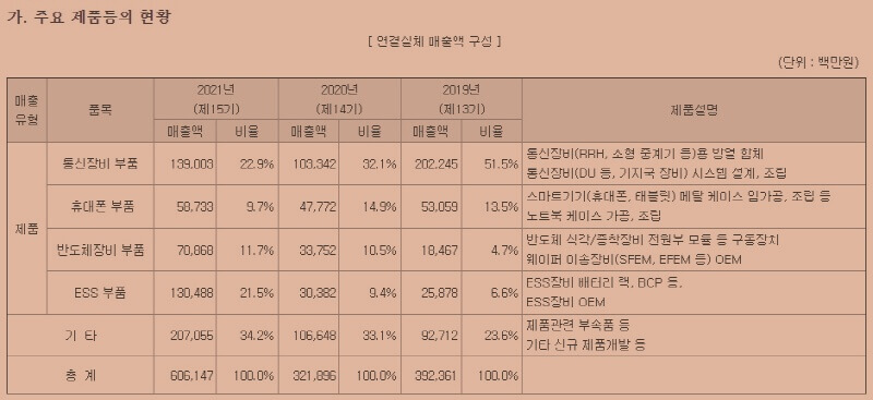 전자공시를-통해서-주요-제품등의-현황-파악