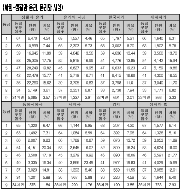 사회과목&#44; 수능 등급표