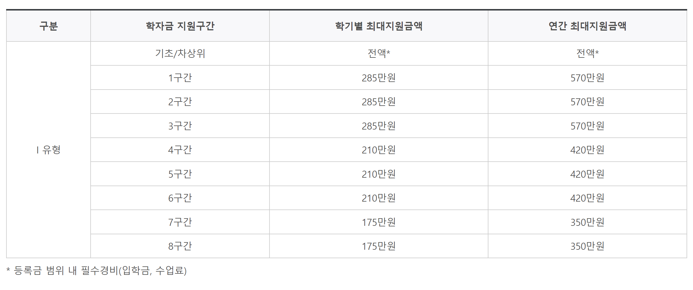 국가장학금1유형지원금액표