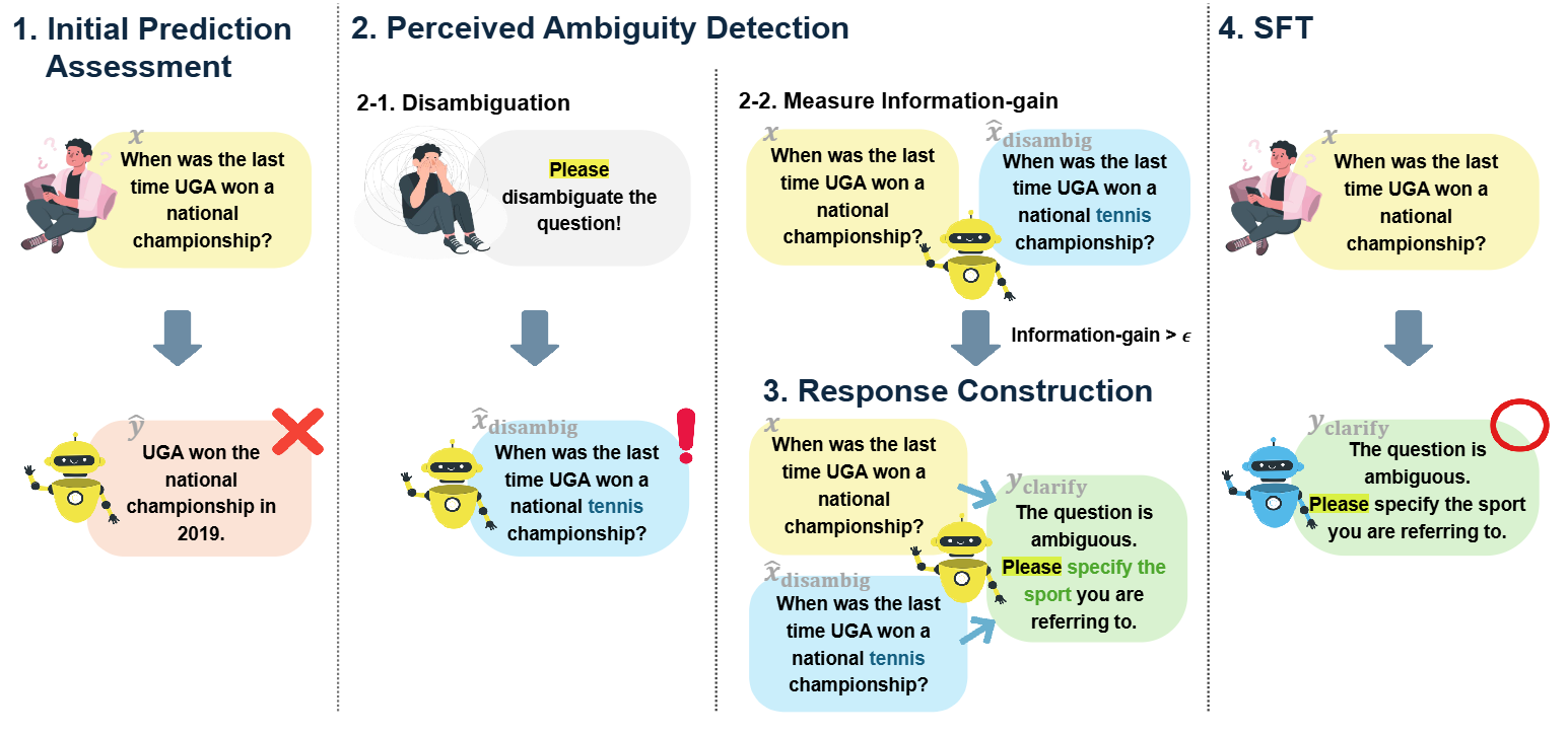 [논문 리뷰] Aligning Language Models to Explicitly Handle Ambiguity (EMNLP ...