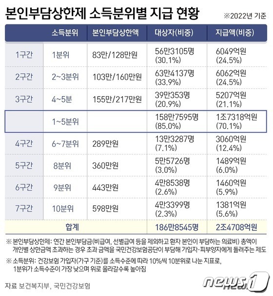  본인부담초과 의료비 1인당 136만원 환급
