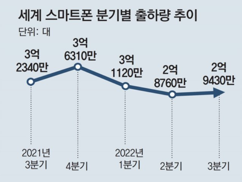 세계 스마트폰 출하량 추이