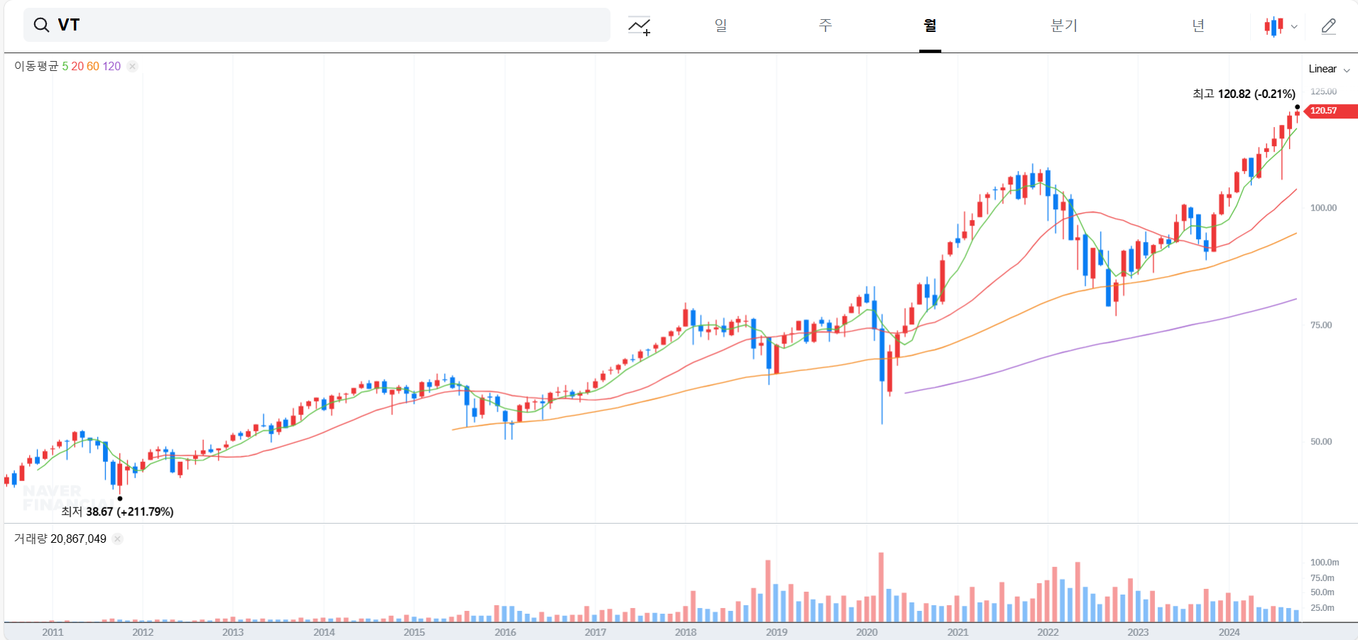 VT ETF 월봉 차트