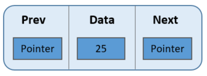 Circular-Doubly-LinkedList