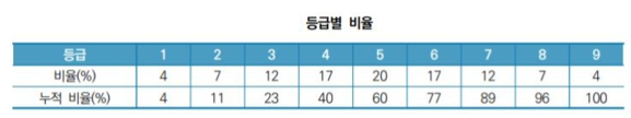 수능 등급별 비율 표 사진