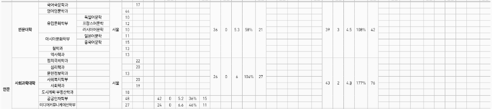 중앙대 정시등급: 일반 (인문계열) - 2