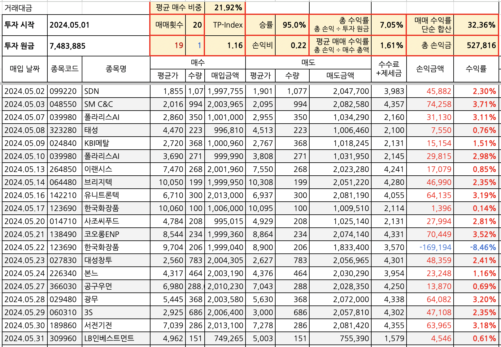 매매일지 SDN SMC&amp;C 폴라리스AI 태성 KBI메탈 이랜시스 브리지텍 유니트론텍 한국화장품 사조씨푸드 코오롱ENP 대성창투 본느 공구우먼 광무 3S 서전기전 LB인베스트먼트