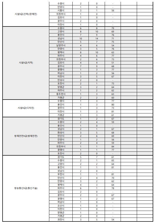 2021 경기도 지방직 공무원 커트라인 합격선