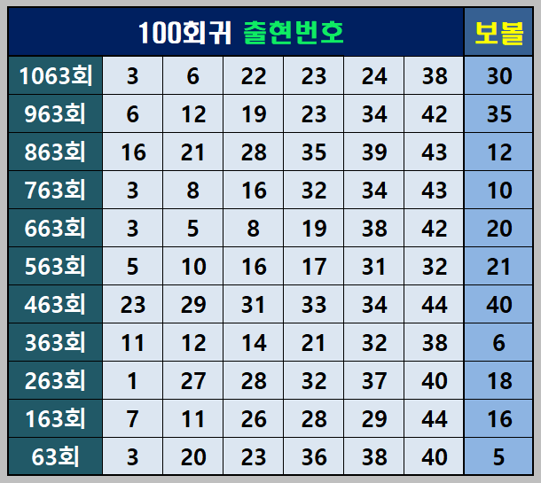 100 회귀 출현 번호