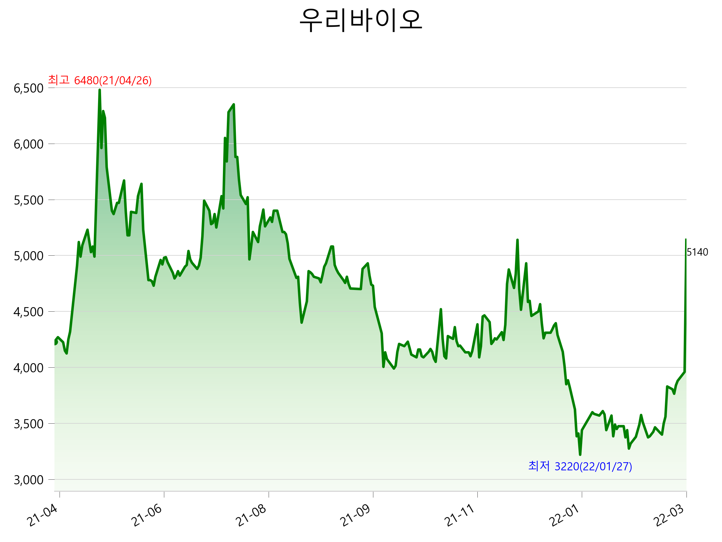  우리바이오 주가 상한가 이유