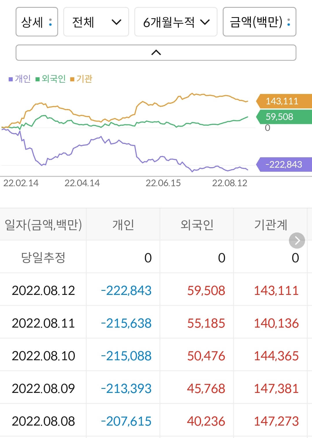 한국전력 누적 수급