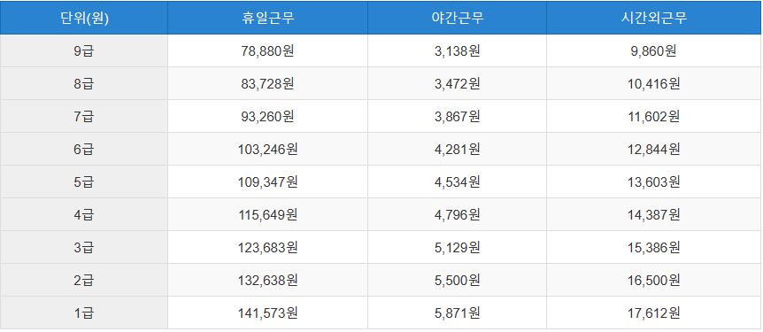 2024년 우정직 공무원 초과근무수당 단가표 2024 시간외수당