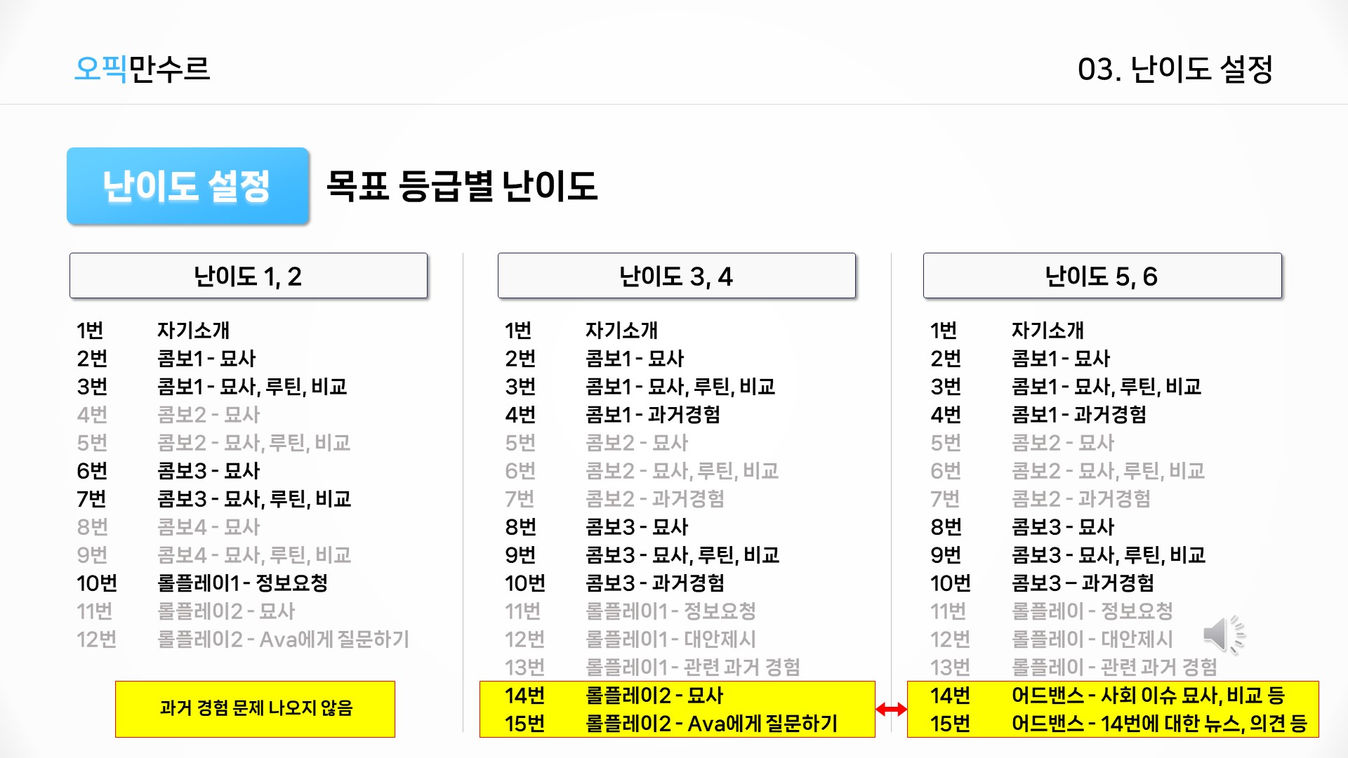 오픽에서 선택한 난이도에 따라 출제되는 문제 유형 순서를 보여주는 이미지입니다