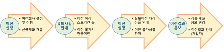 퇴직연금 실물이전 절차도