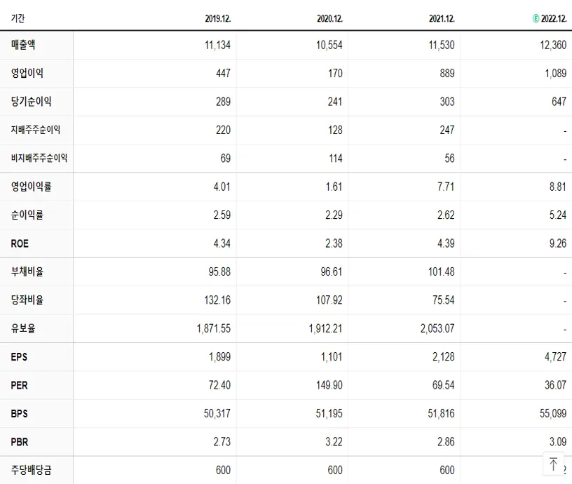 대웅제약 재무제표