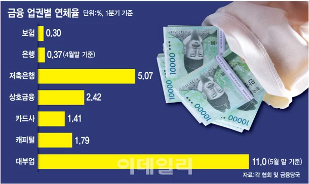  "연체하면 이자에 원금까지 감면?"…빚 잘 갚은 사람은 '봉'
