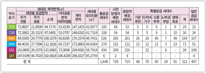 검단신도시 중흥S클래스 에듀파크 공급세대수