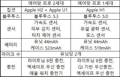 에어팟 프로 세대 간 비교