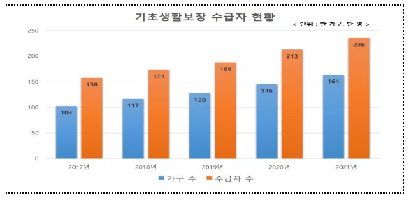  2023년 대상 가구 확대, 생계급여 주거급여 의료급여 교육급여