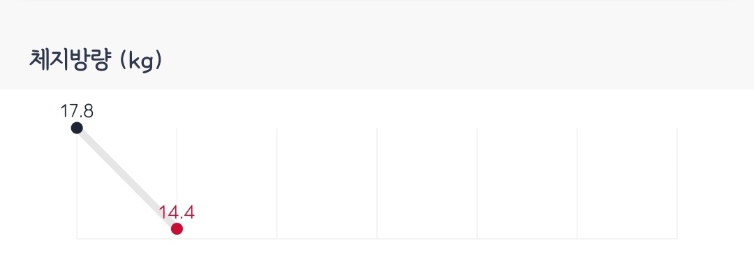 인바디 체지방량 변화