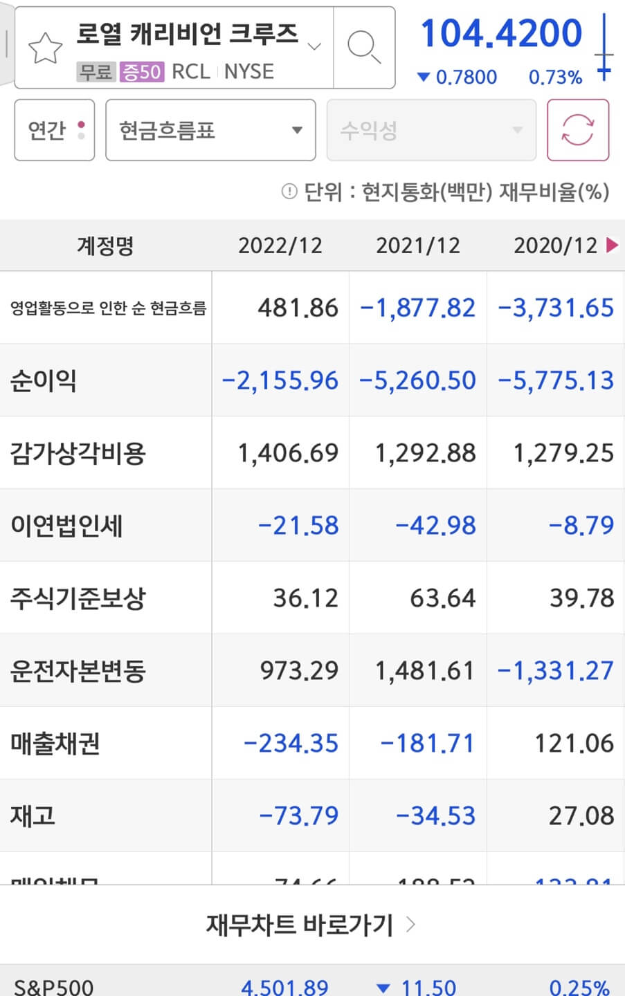 Royal Caribbean Cruises(RCL)의 매출액과 영업이익입니다.