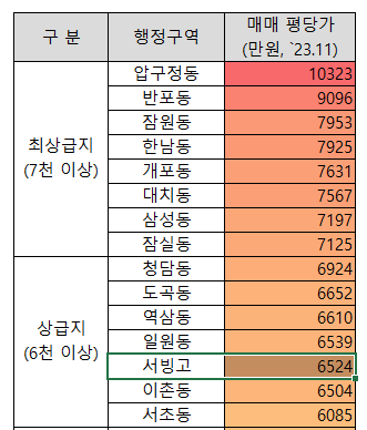 서빙고동 평당가