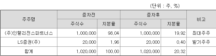 이베스트스팩6호 최대주주