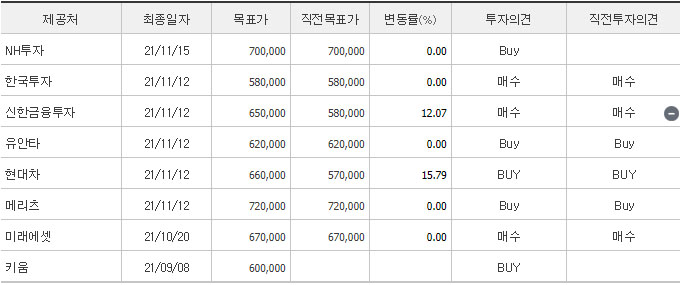 크래프톤 투자의견 컨센서스 by 네이버증권