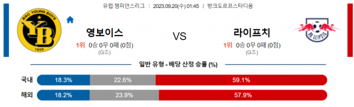  유럽 챔피언스리그 영보이스대 라이프치히 해외 축구 분석