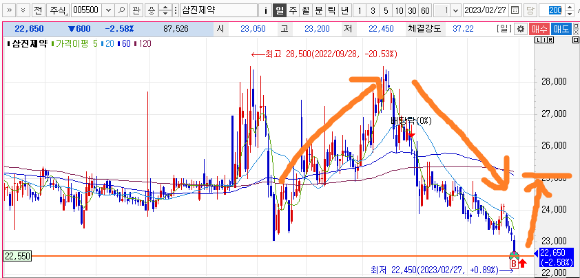 삼진제약 일봉차트