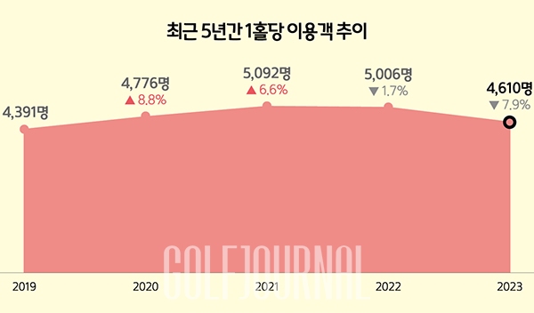 전국의 골프장 이용 현황 데이터