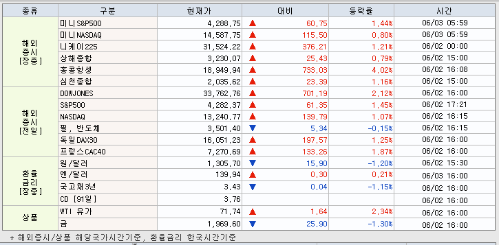 6.5 해외증시 동향